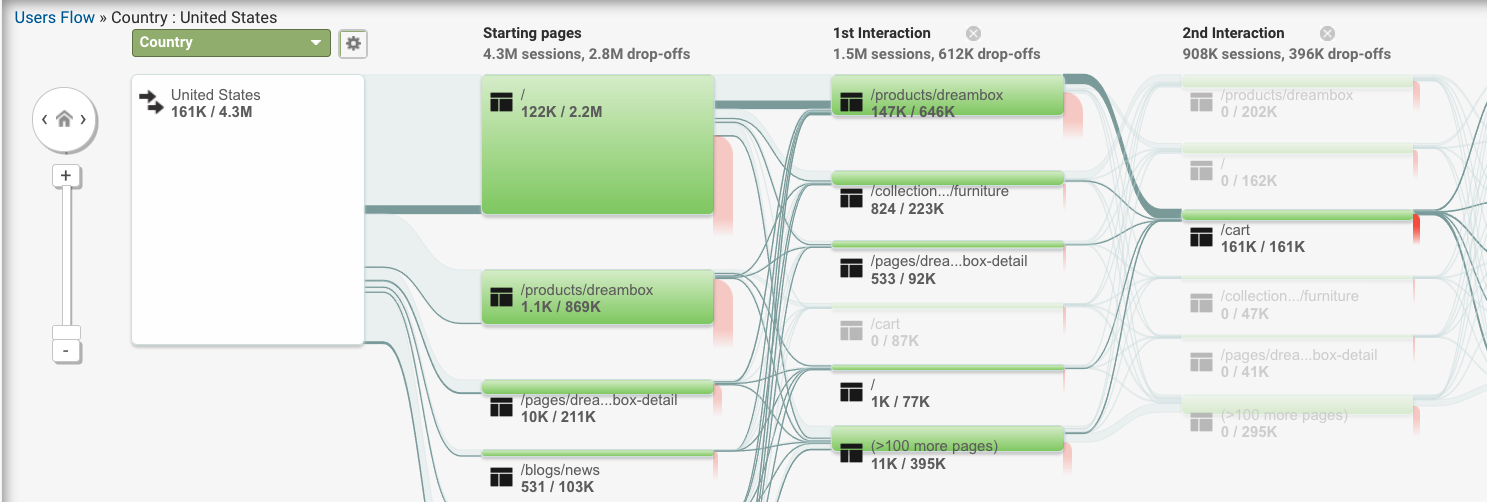 User Flow